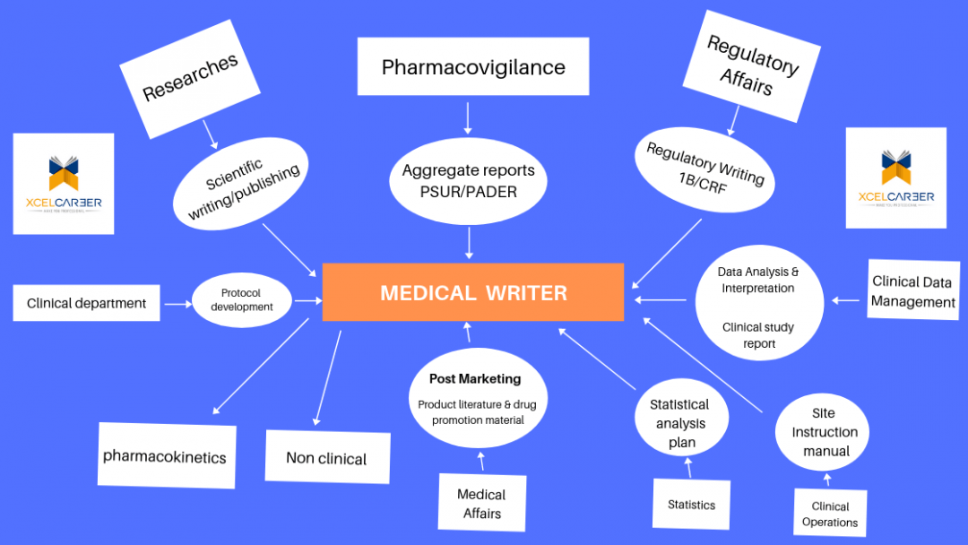 medical writer jobs phd salary